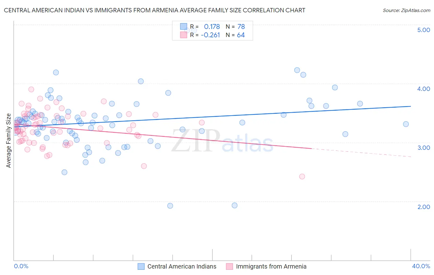 Central American Indian vs Immigrants from Armenia Average Family Size