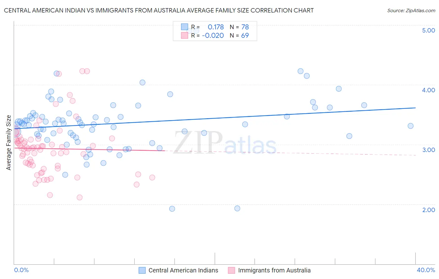 Central American Indian vs Immigrants from Australia Average Family Size