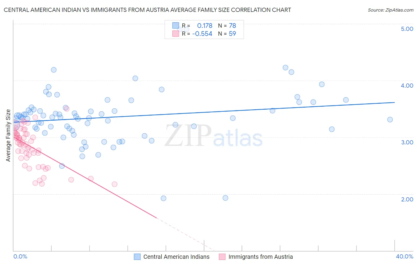 Central American Indian vs Immigrants from Austria Average Family Size