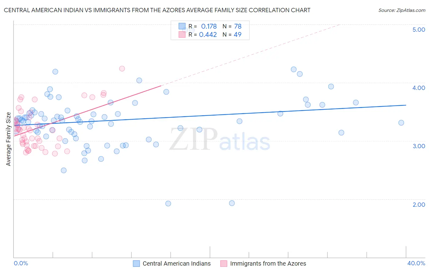 Central American Indian vs Immigrants from the Azores Average Family Size