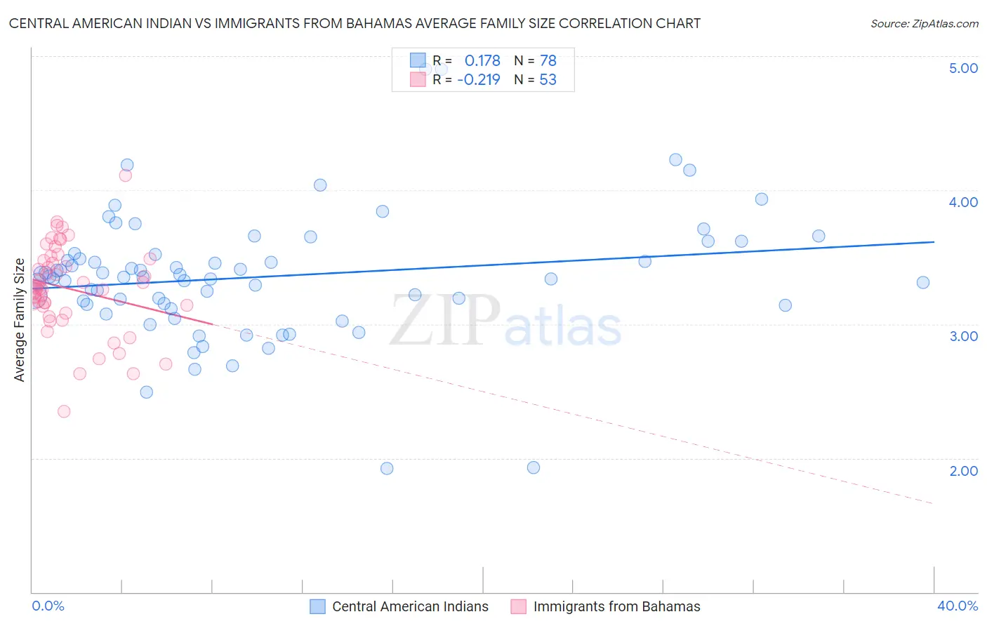 Central American Indian vs Immigrants from Bahamas Average Family Size