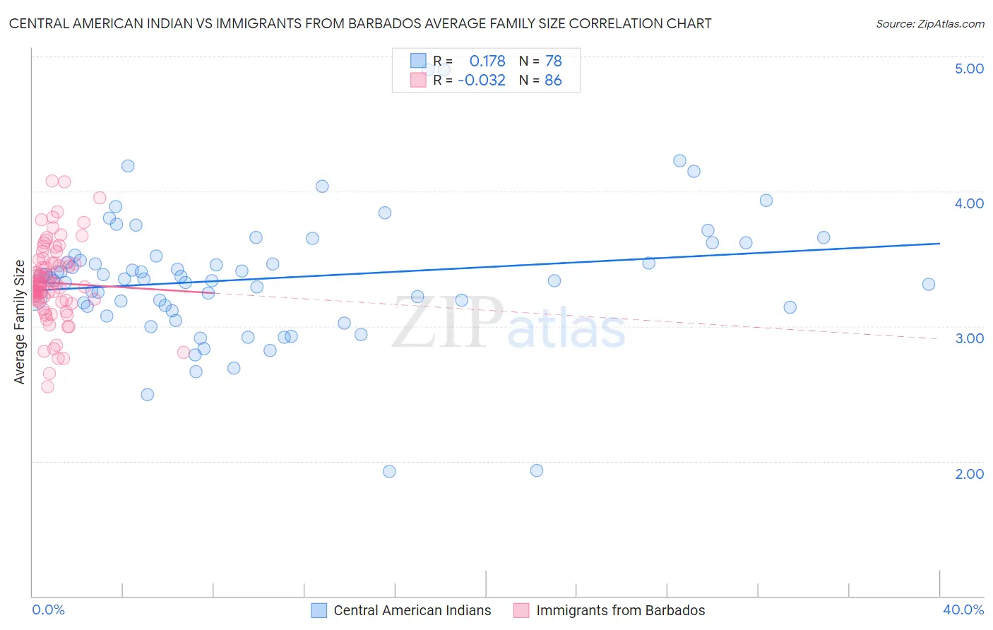 Central American Indian vs Immigrants from Barbados Average Family Size