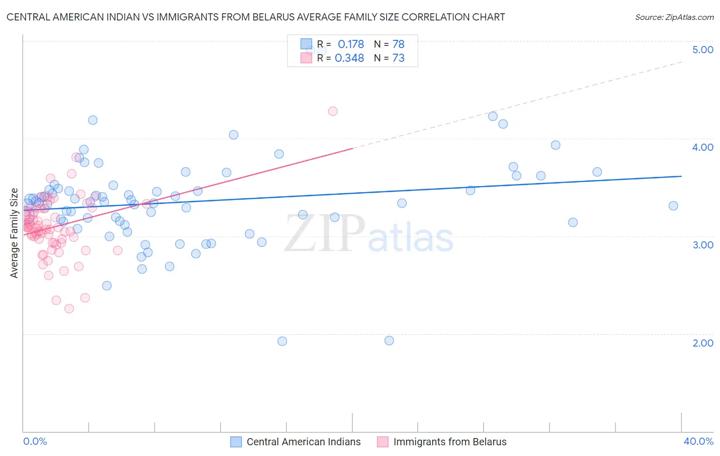 Central American Indian vs Immigrants from Belarus Average Family Size
