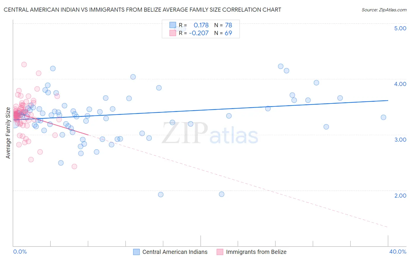 Central American Indian vs Immigrants from Belize Average Family Size