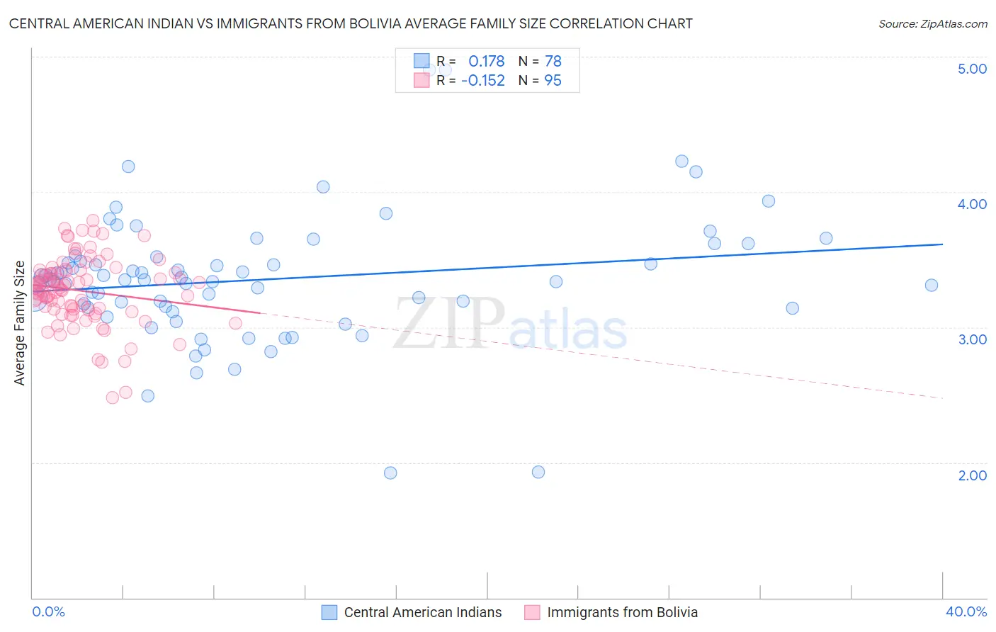Central American Indian vs Immigrants from Bolivia Average Family Size