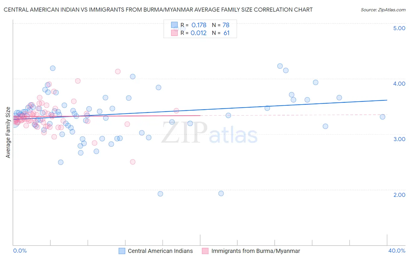 Central American Indian vs Immigrants from Burma/Myanmar Average Family Size