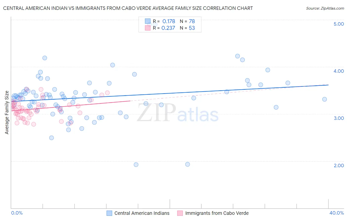 Central American Indian vs Immigrants from Cabo Verde Average Family Size