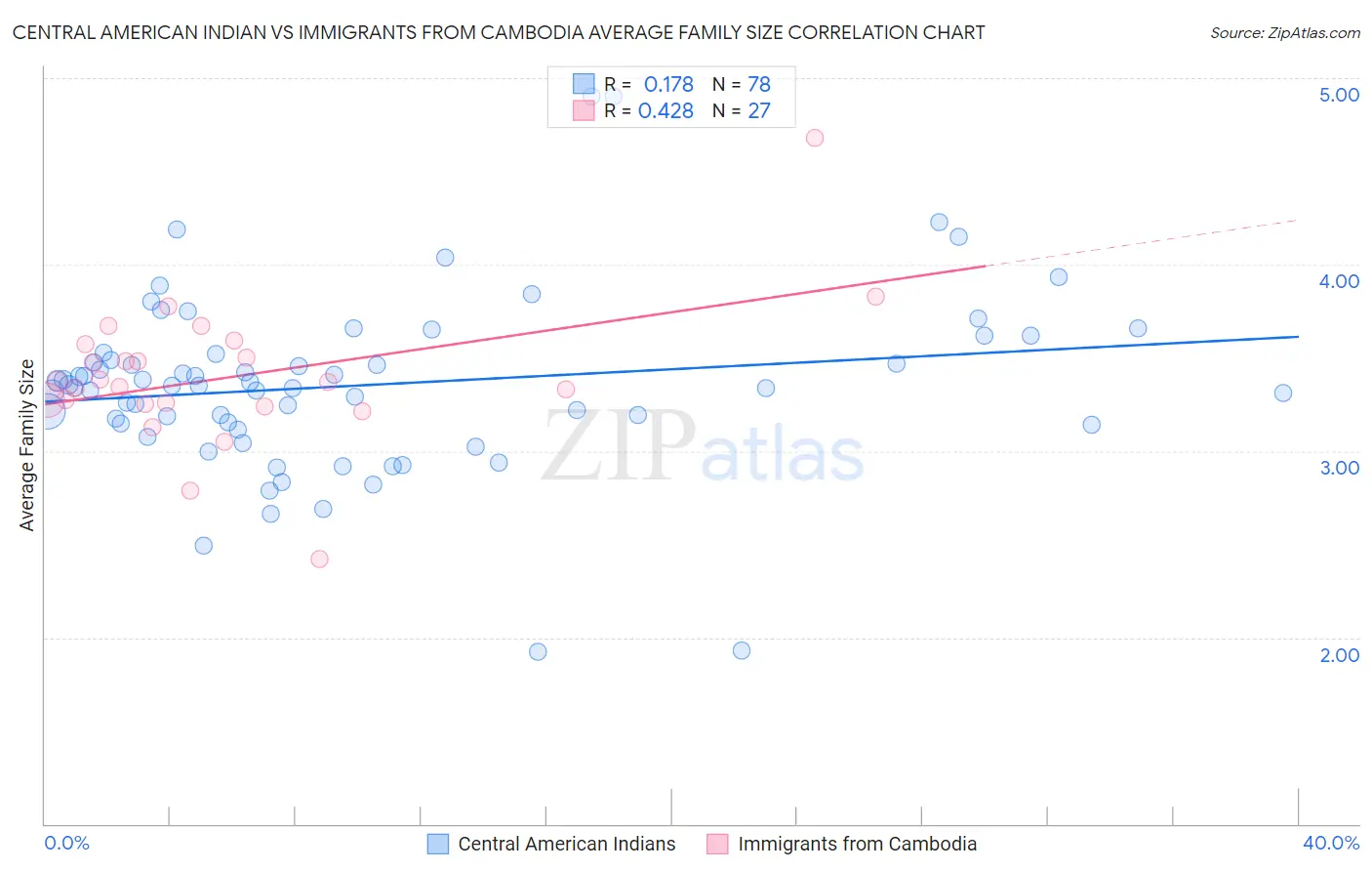 Central American Indian vs Immigrants from Cambodia Average Family Size