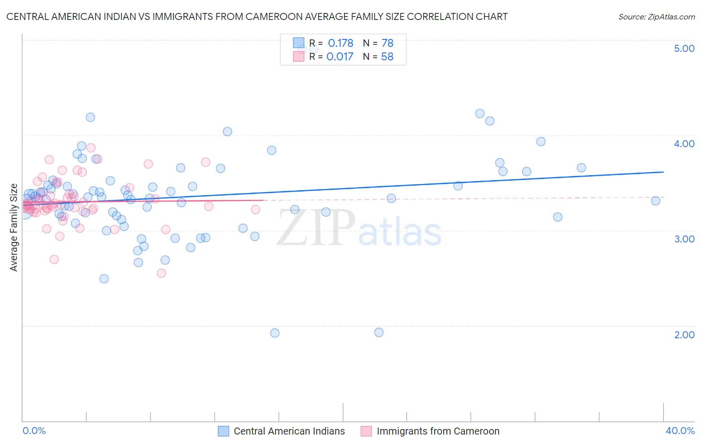 Central American Indian vs Immigrants from Cameroon Average Family Size