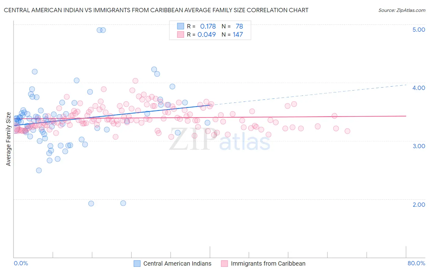 Central American Indian vs Immigrants from Caribbean Average Family Size