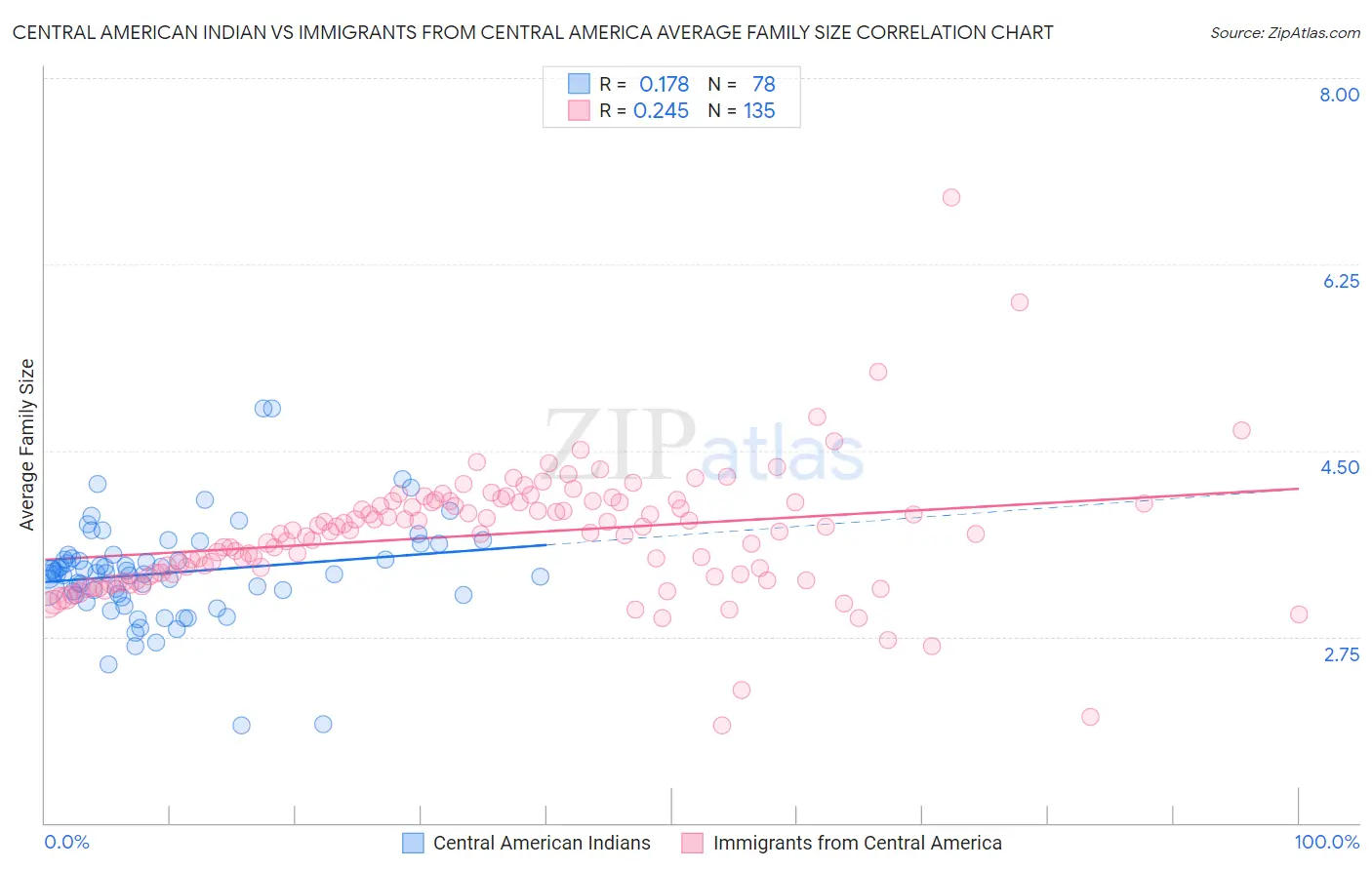 Central American Indian vs Immigrants from Central America Average Family Size