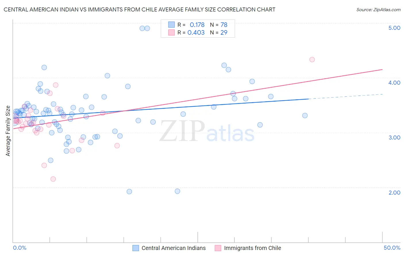 Central American Indian vs Immigrants from Chile Average Family Size