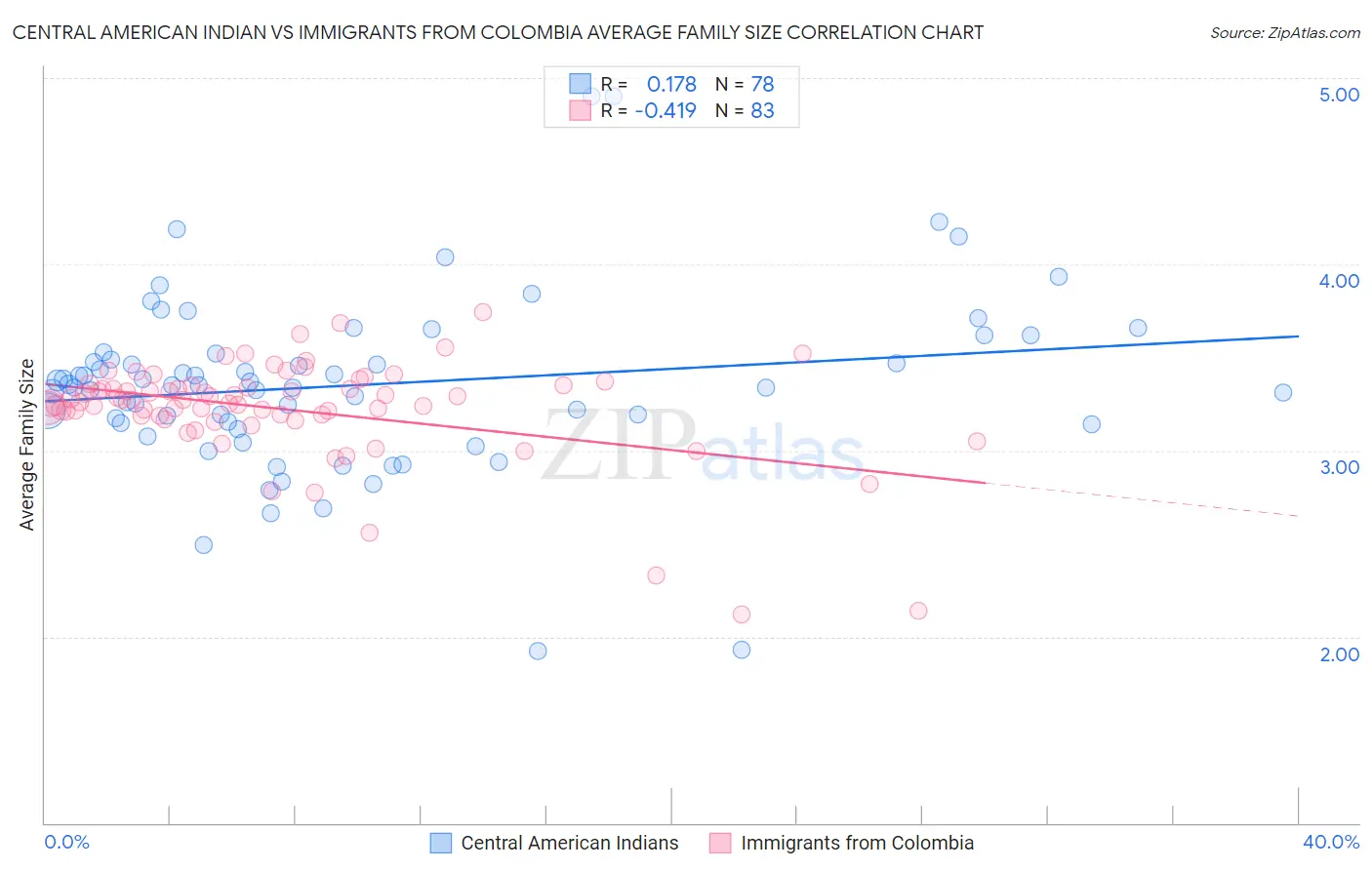 Central American Indian vs Immigrants from Colombia Average Family Size