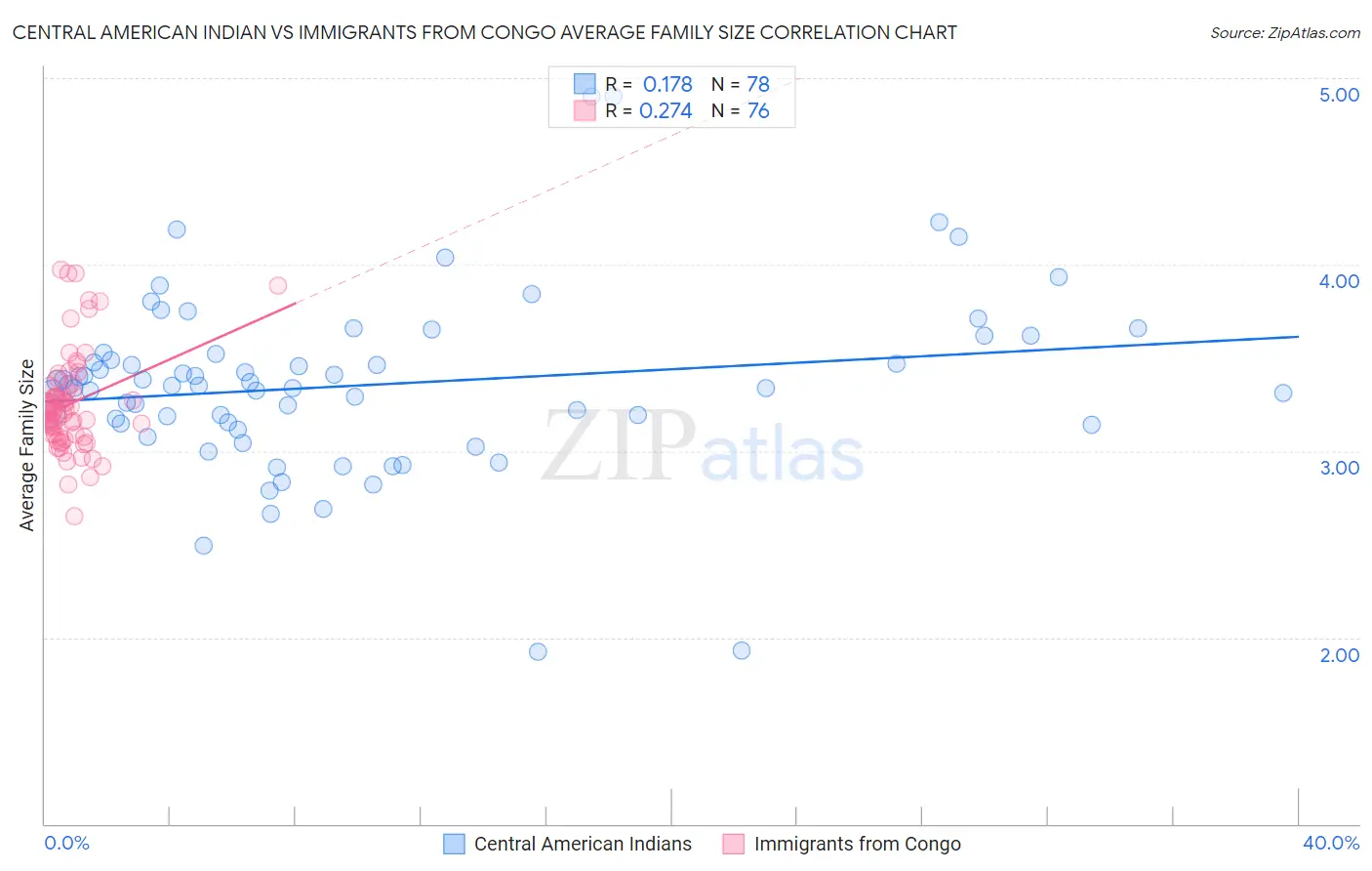 Central American Indian vs Immigrants from Congo Average Family Size