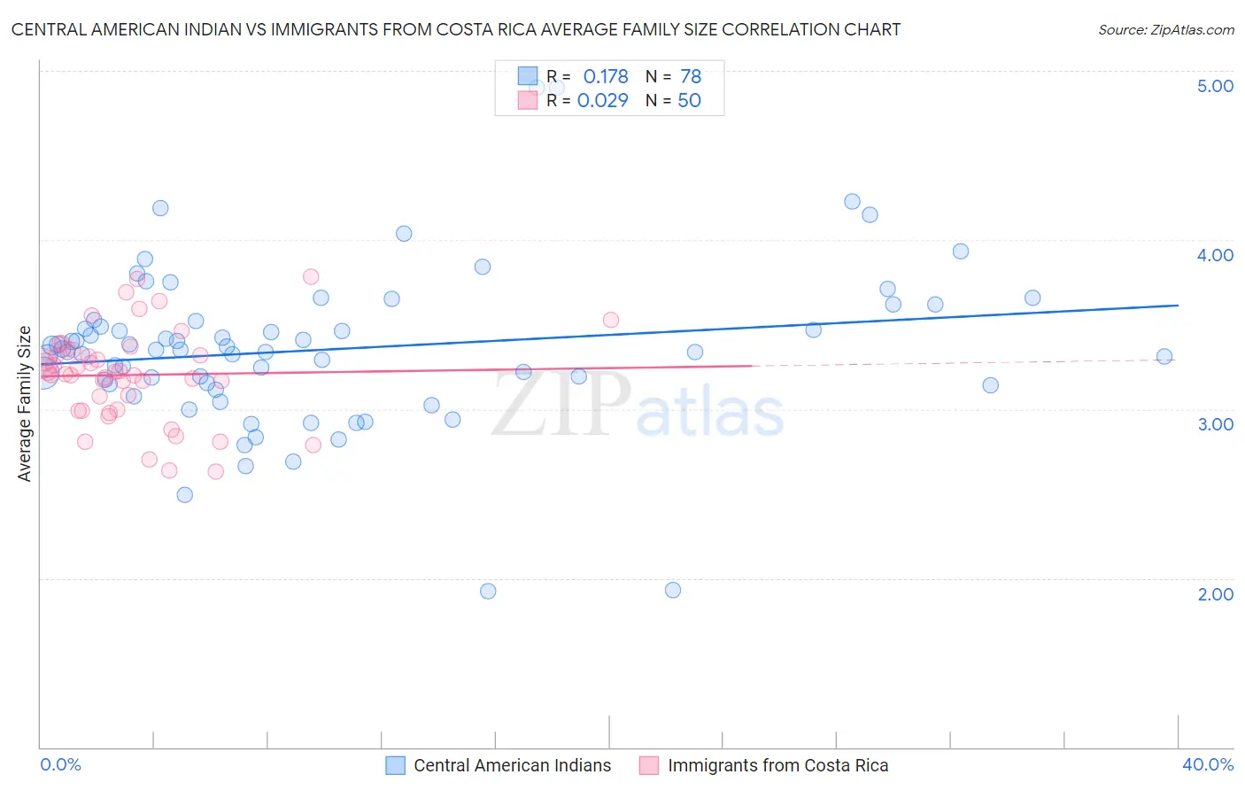 Central American Indian vs Immigrants from Costa Rica Average Family Size