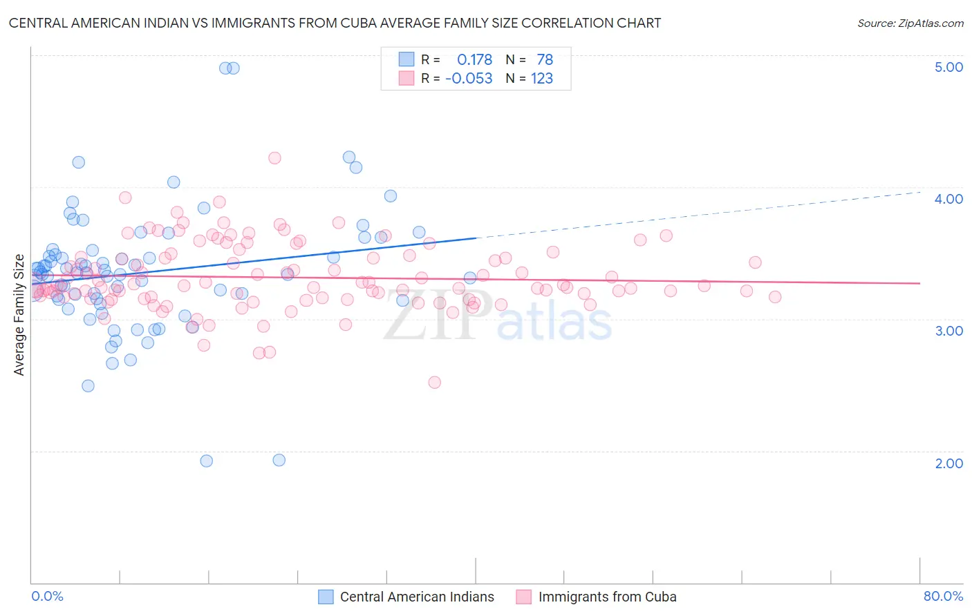 Central American Indian vs Immigrants from Cuba Average Family Size