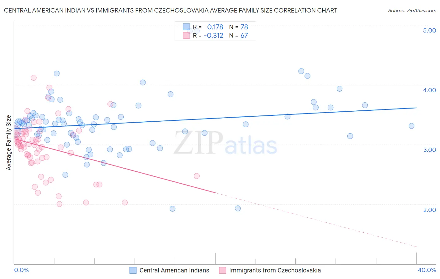 Central American Indian vs Immigrants from Czechoslovakia Average Family Size