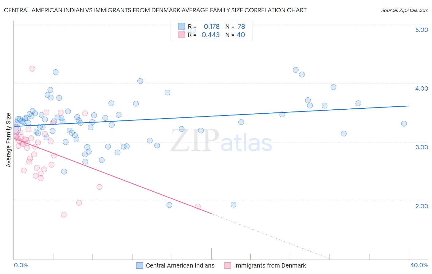 Central American Indian vs Immigrants from Denmark Average Family Size