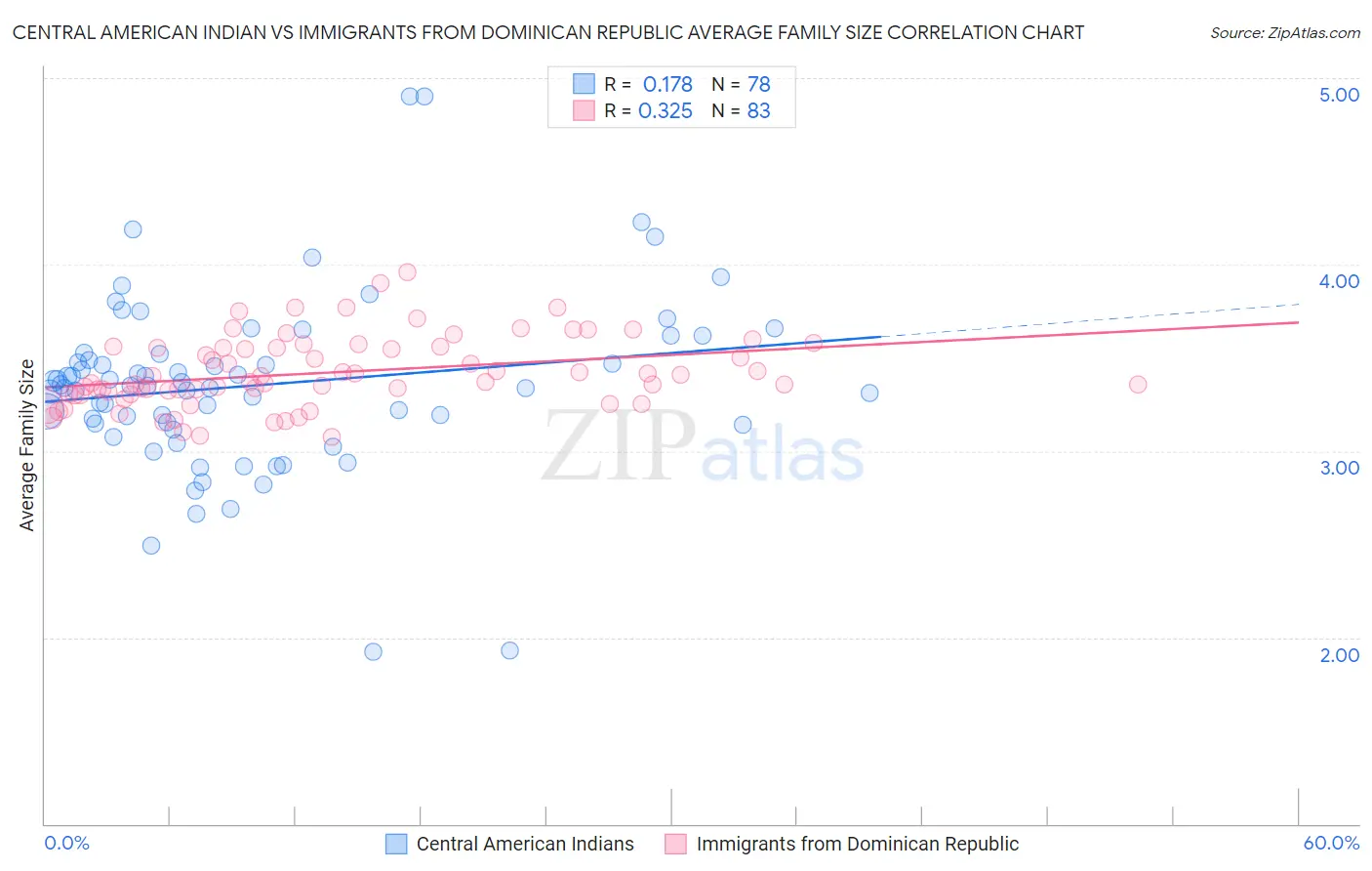 Central American Indian vs Immigrants from Dominican Republic Average Family Size