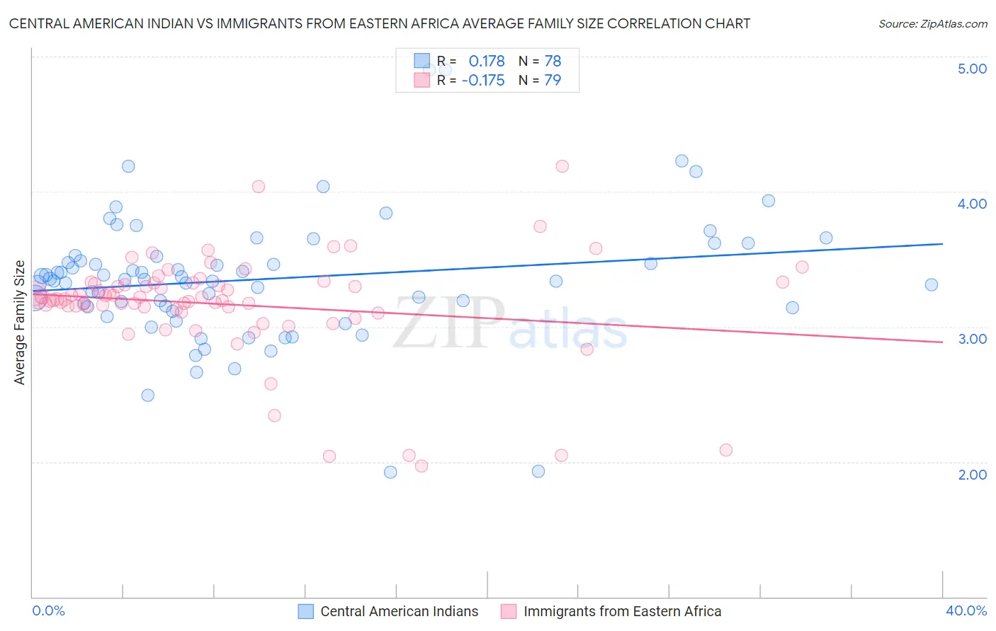 Central American Indian vs Immigrants from Eastern Africa Average Family Size
