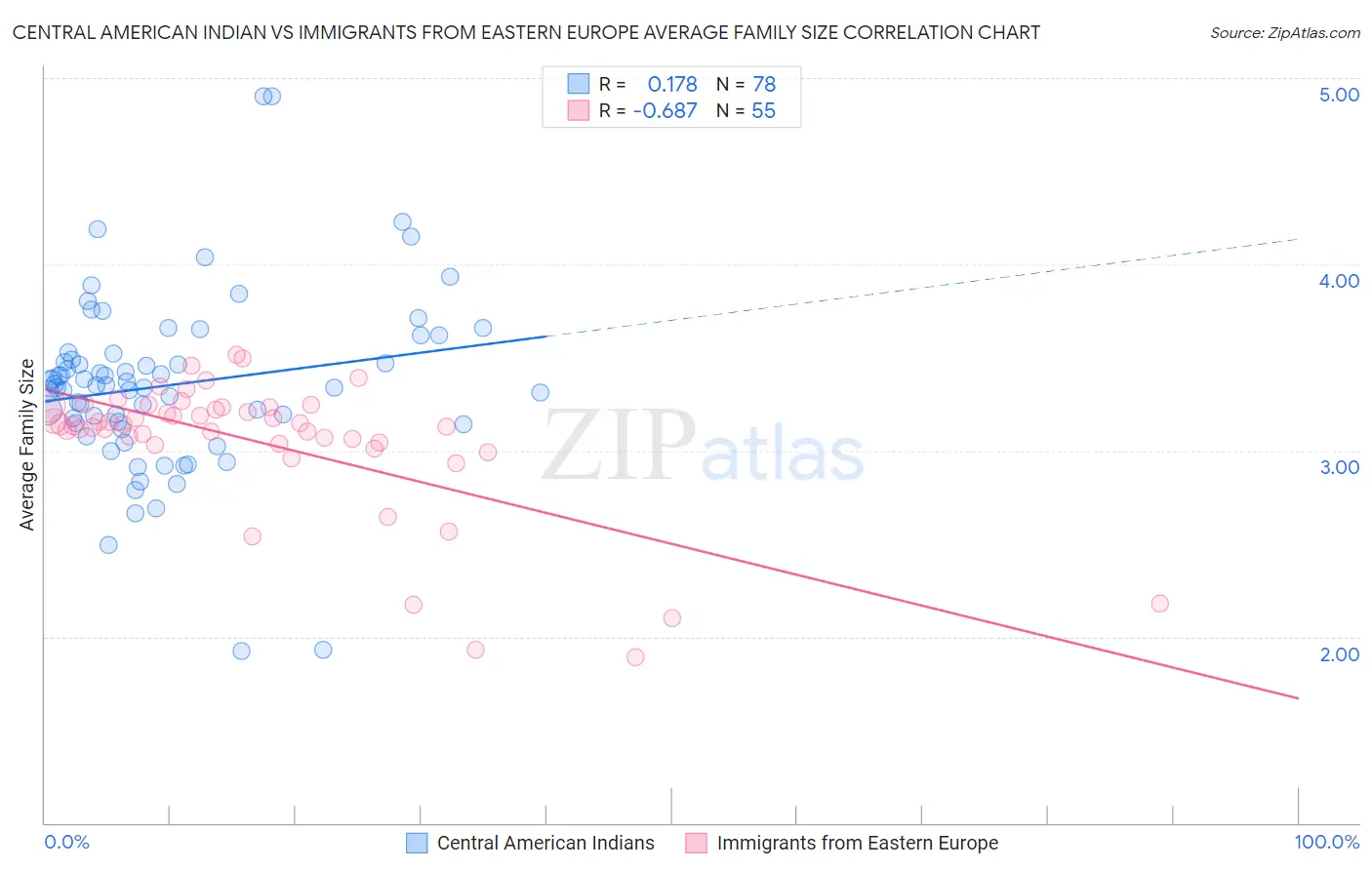 Central American Indian vs Immigrants from Eastern Europe Average Family Size