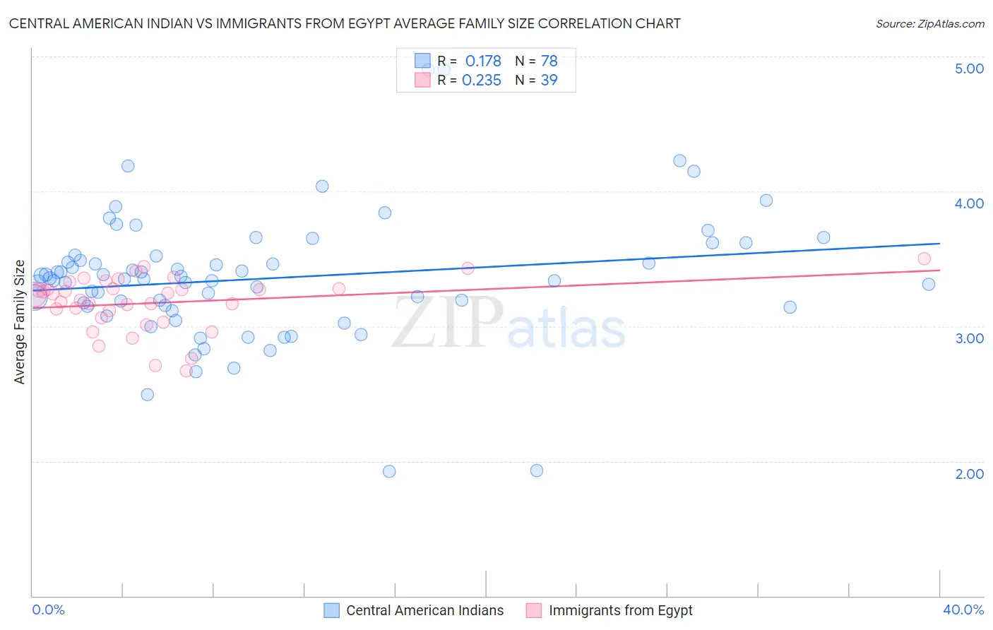 Central American Indian vs Immigrants from Egypt Average Family Size