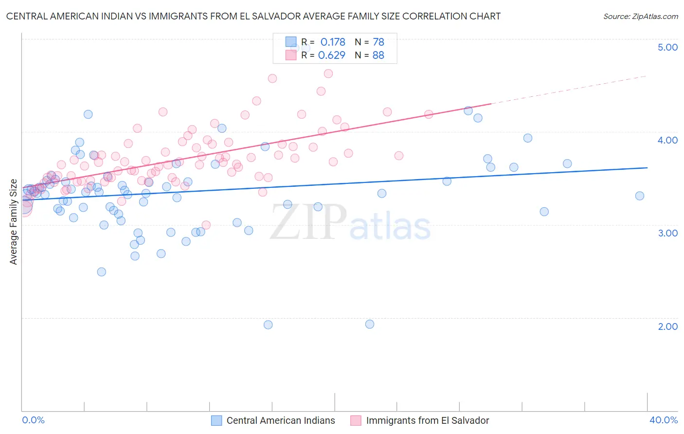 Central American Indian vs Immigrants from El Salvador Average Family Size