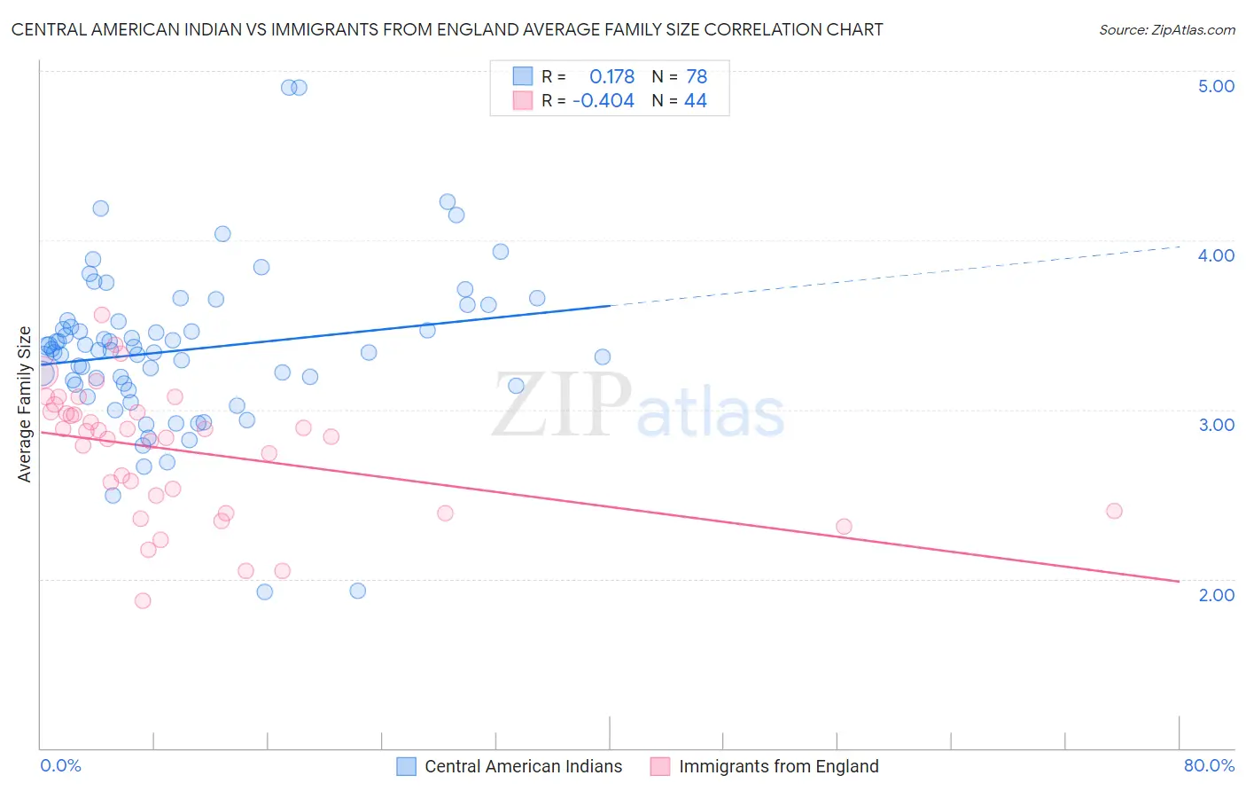 Central American Indian vs Immigrants from England Average Family Size