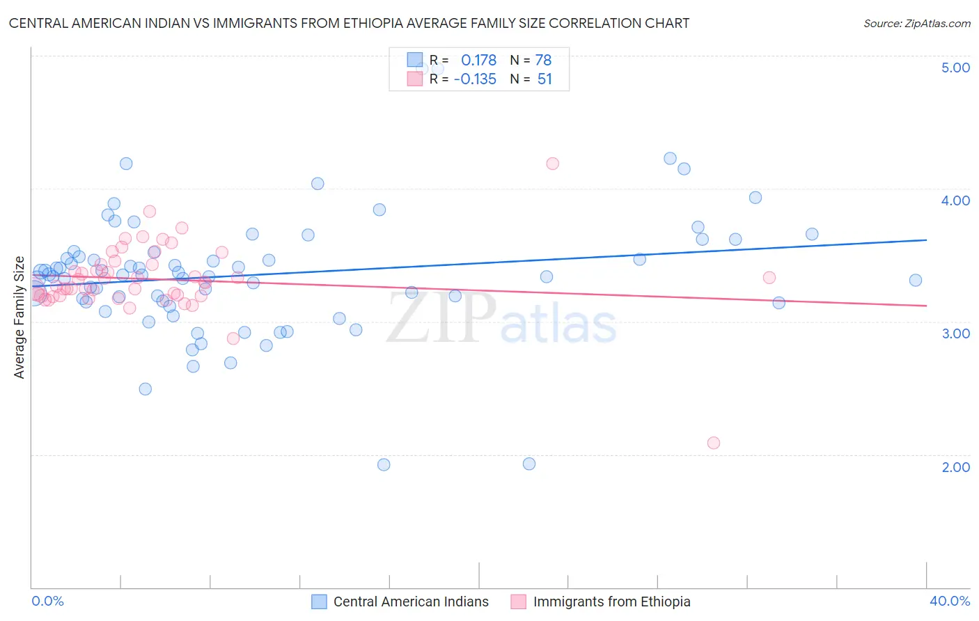 Central American Indian vs Immigrants from Ethiopia Average Family Size