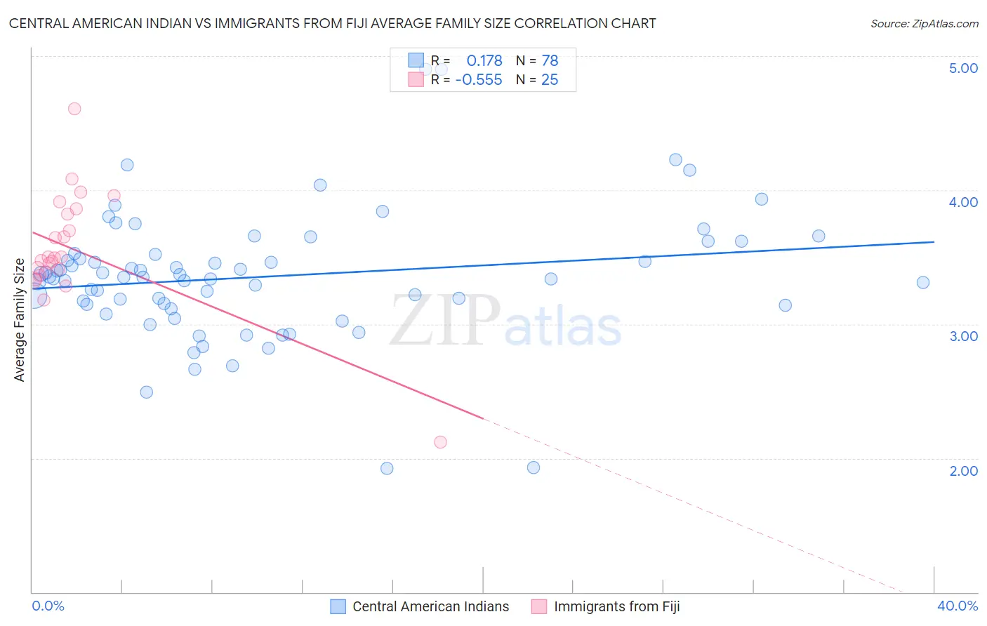 Central American Indian vs Immigrants from Fiji Average Family Size