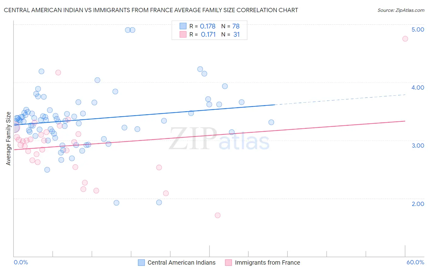 Central American Indian vs Immigrants from France Average Family Size