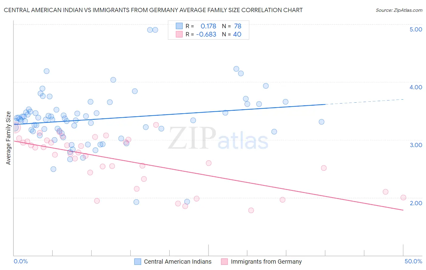 Central American Indian vs Immigrants from Germany Average Family Size