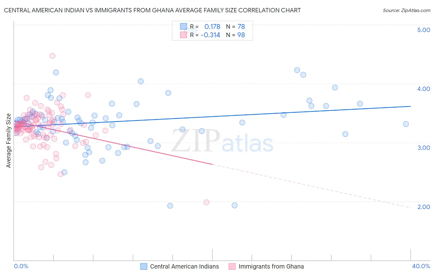 Central American Indian vs Immigrants from Ghana Average Family Size