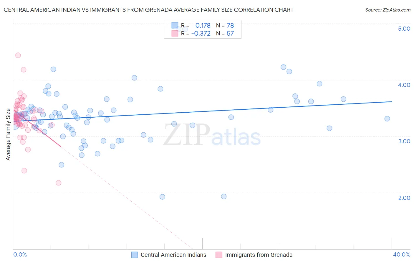 Central American Indian vs Immigrants from Grenada Average Family Size