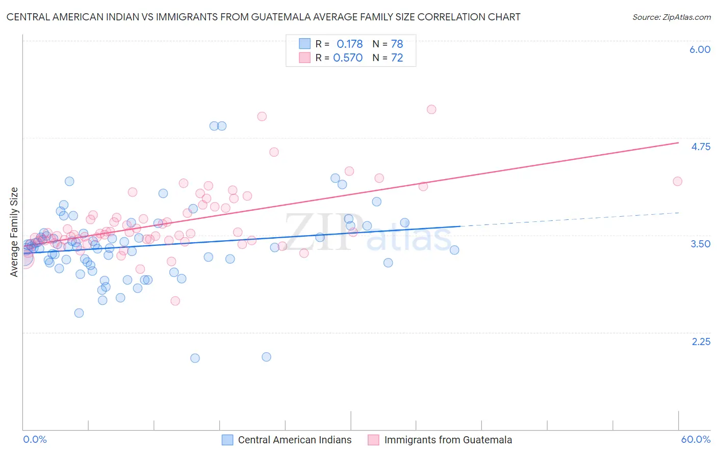 Central American Indian vs Immigrants from Guatemala Average Family Size