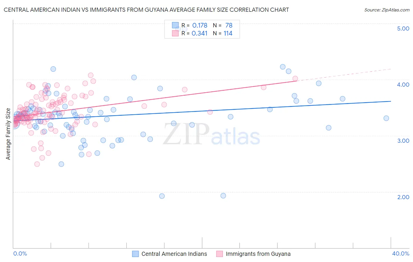 Central American Indian vs Immigrants from Guyana Average Family Size