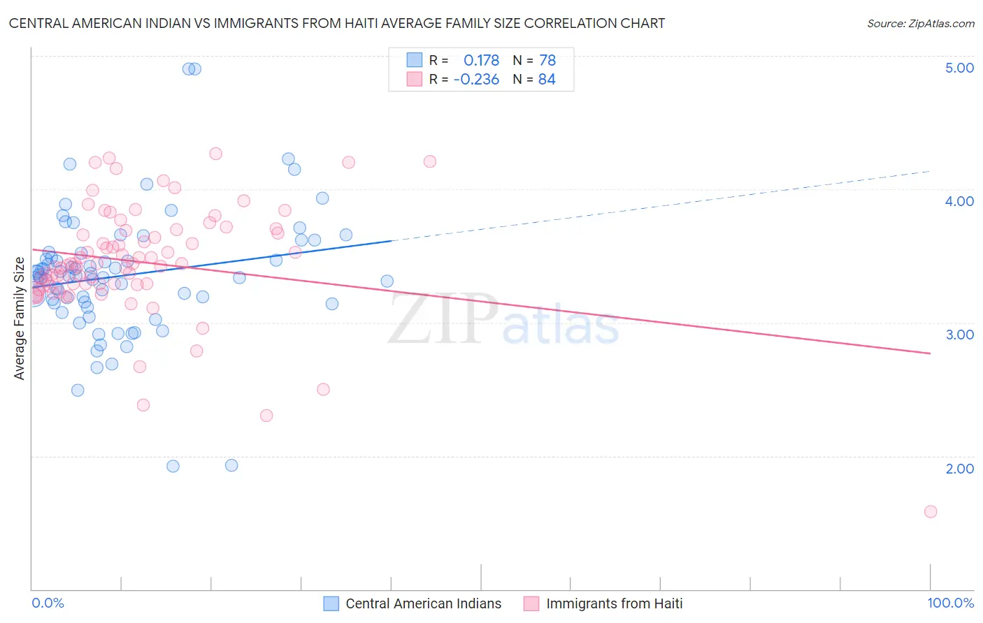 Central American Indian vs Immigrants from Haiti Average Family Size