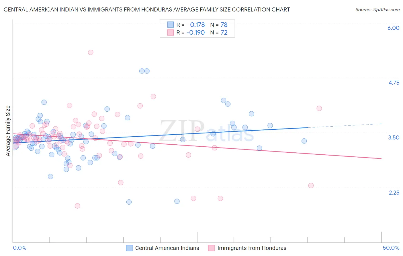 Central American Indian vs Immigrants from Honduras Average Family Size