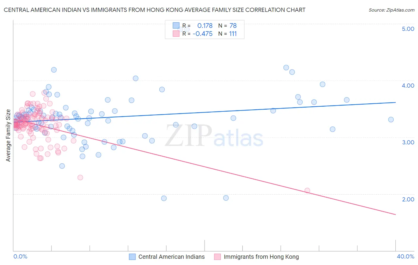 Central American Indian vs Immigrants from Hong Kong Average Family Size