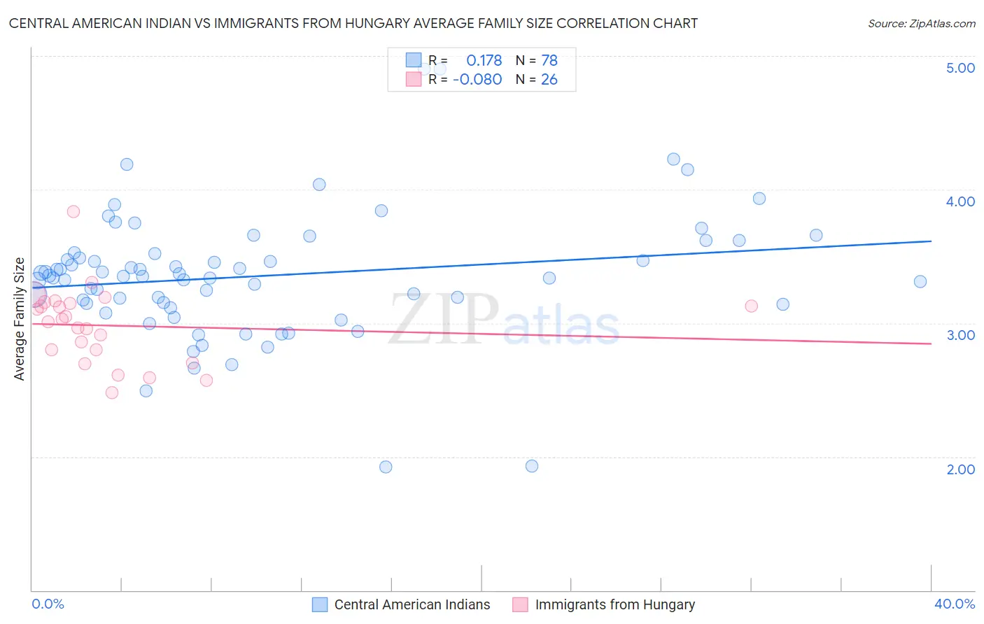 Central American Indian vs Immigrants from Hungary Average Family Size