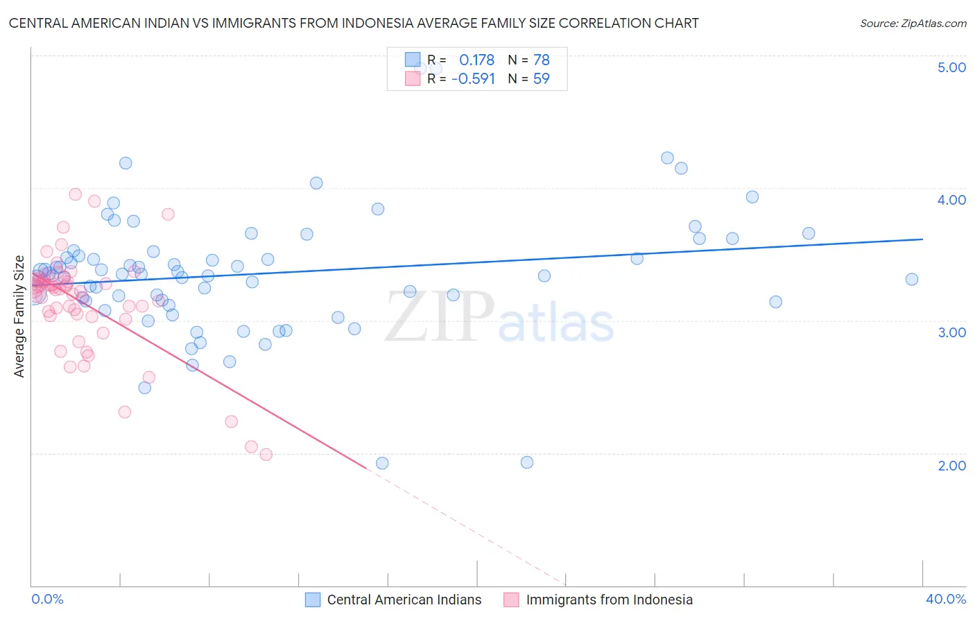 Central American Indian vs Immigrants from Indonesia Average Family Size