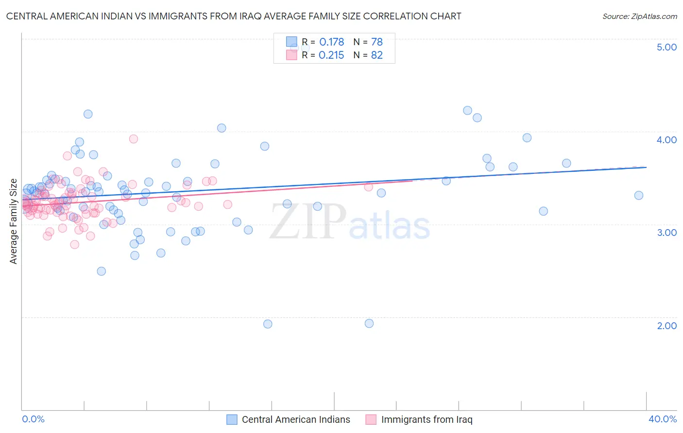 Central American Indian vs Immigrants from Iraq Average Family Size
