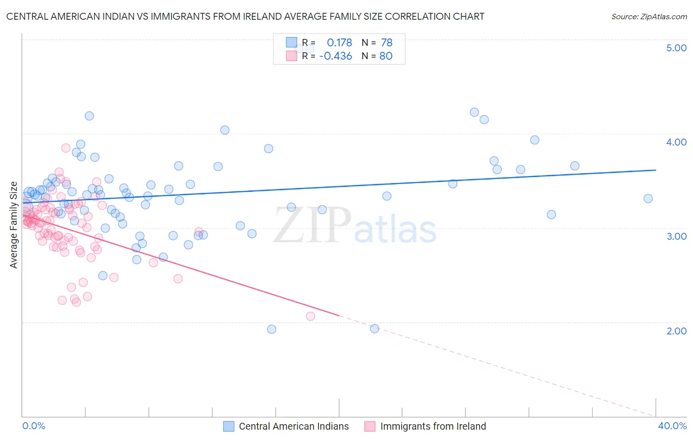 Central American Indian vs Immigrants from Ireland Average Family Size