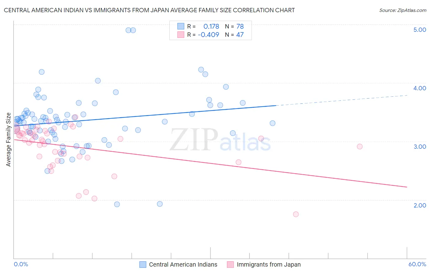 Central American Indian vs Immigrants from Japan Average Family Size