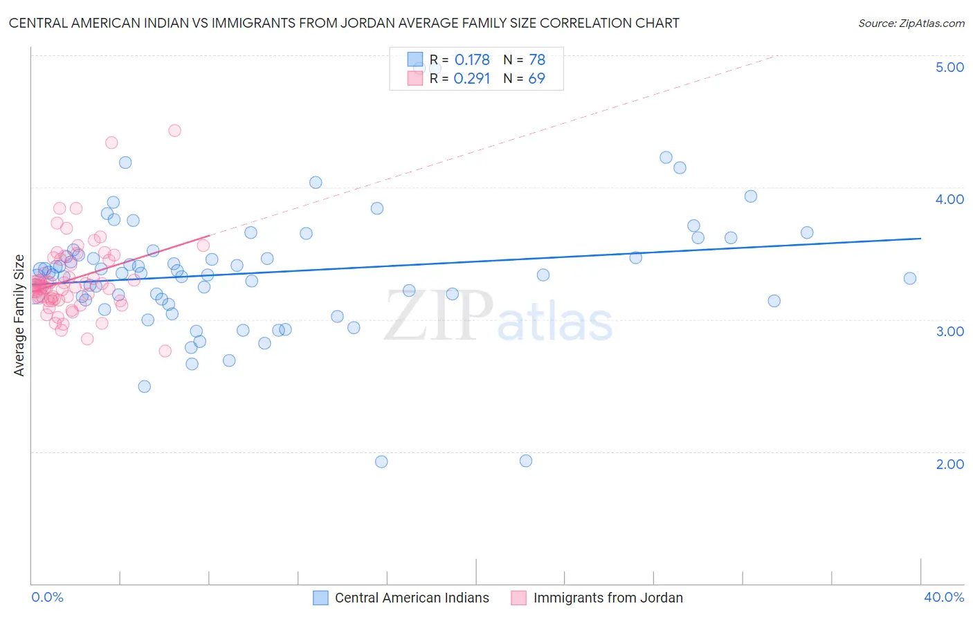 Central American Indian vs Immigrants from Jordan Average Family Size