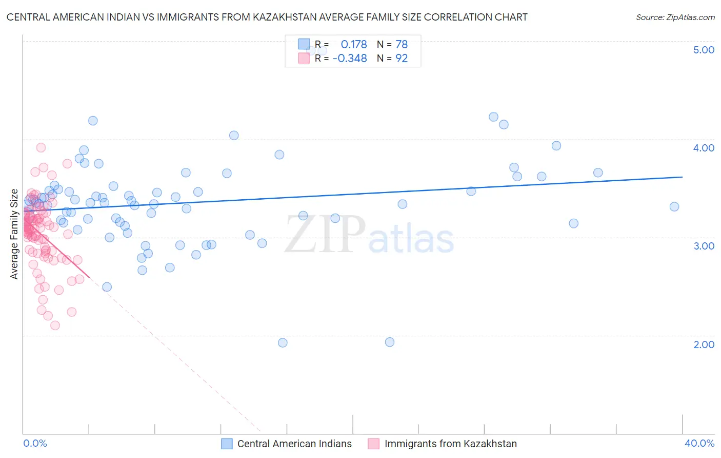 Central American Indian vs Immigrants from Kazakhstan Average Family Size