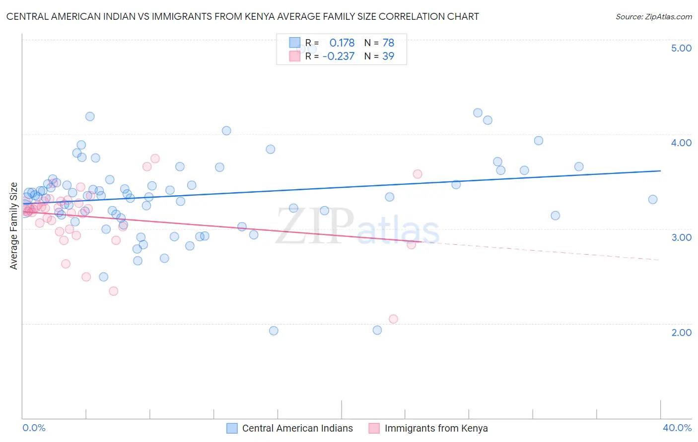 Central American Indian vs Immigrants from Kenya Average Family Size