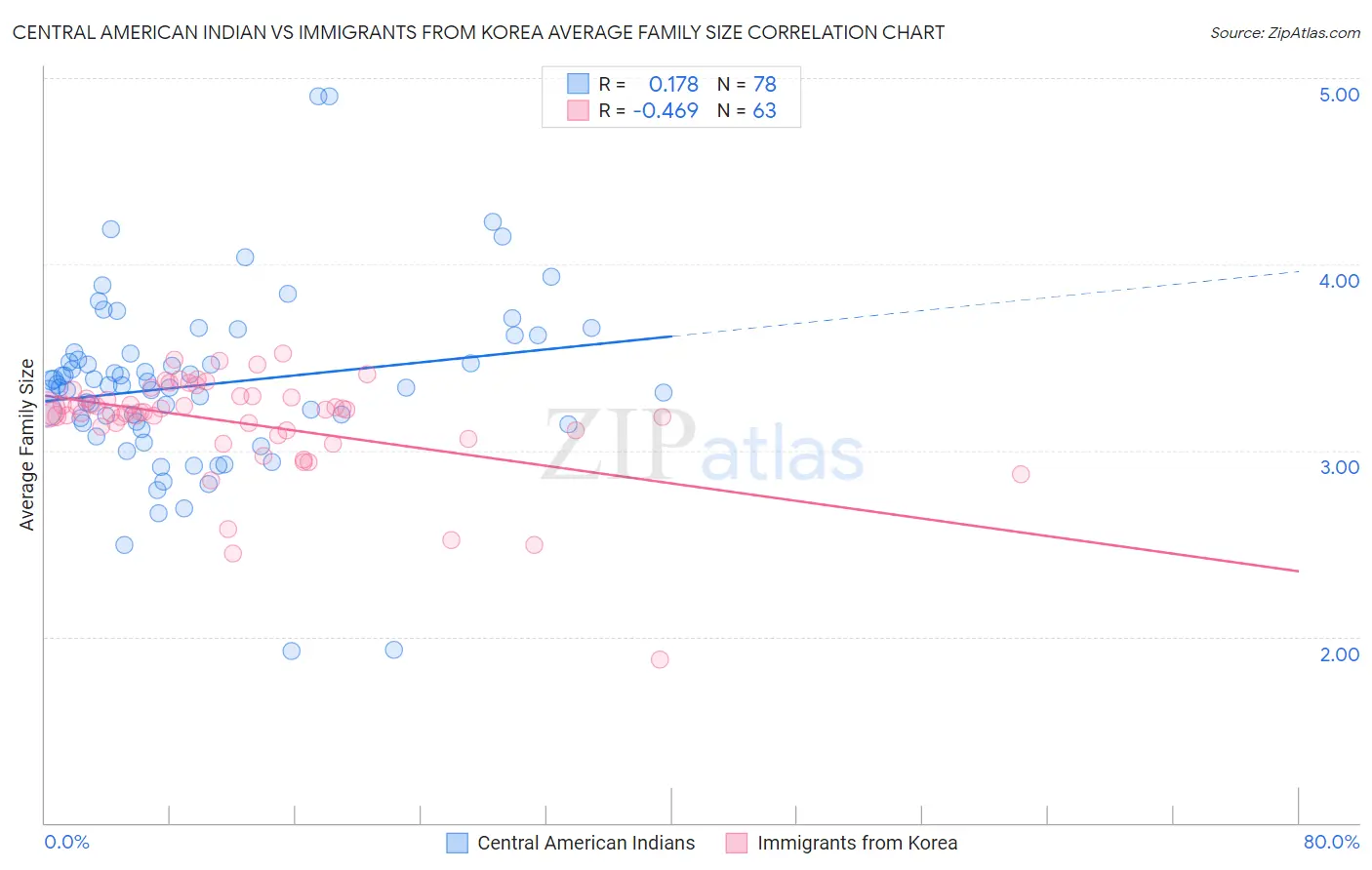 Central American Indian vs Immigrants from Korea Average Family Size