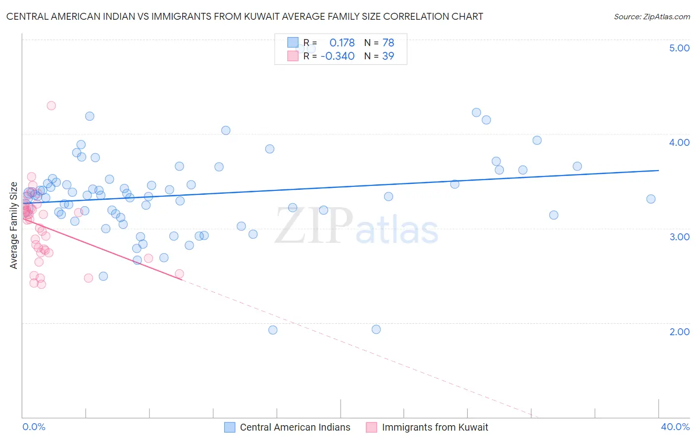 Central American Indian vs Immigrants from Kuwait Average Family Size