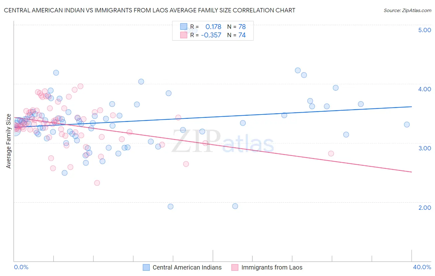 Central American Indian vs Immigrants from Laos Average Family Size